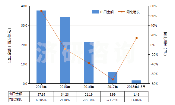 2014-2018年3月中國其他聚酯短纖＜85%棉混印花布（平米重≤170g）(HS55134920)出口總額及增速統(tǒng)計